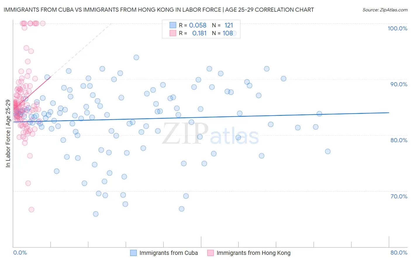 Immigrants from Cuba vs Immigrants from Hong Kong In Labor Force | Age 25-29