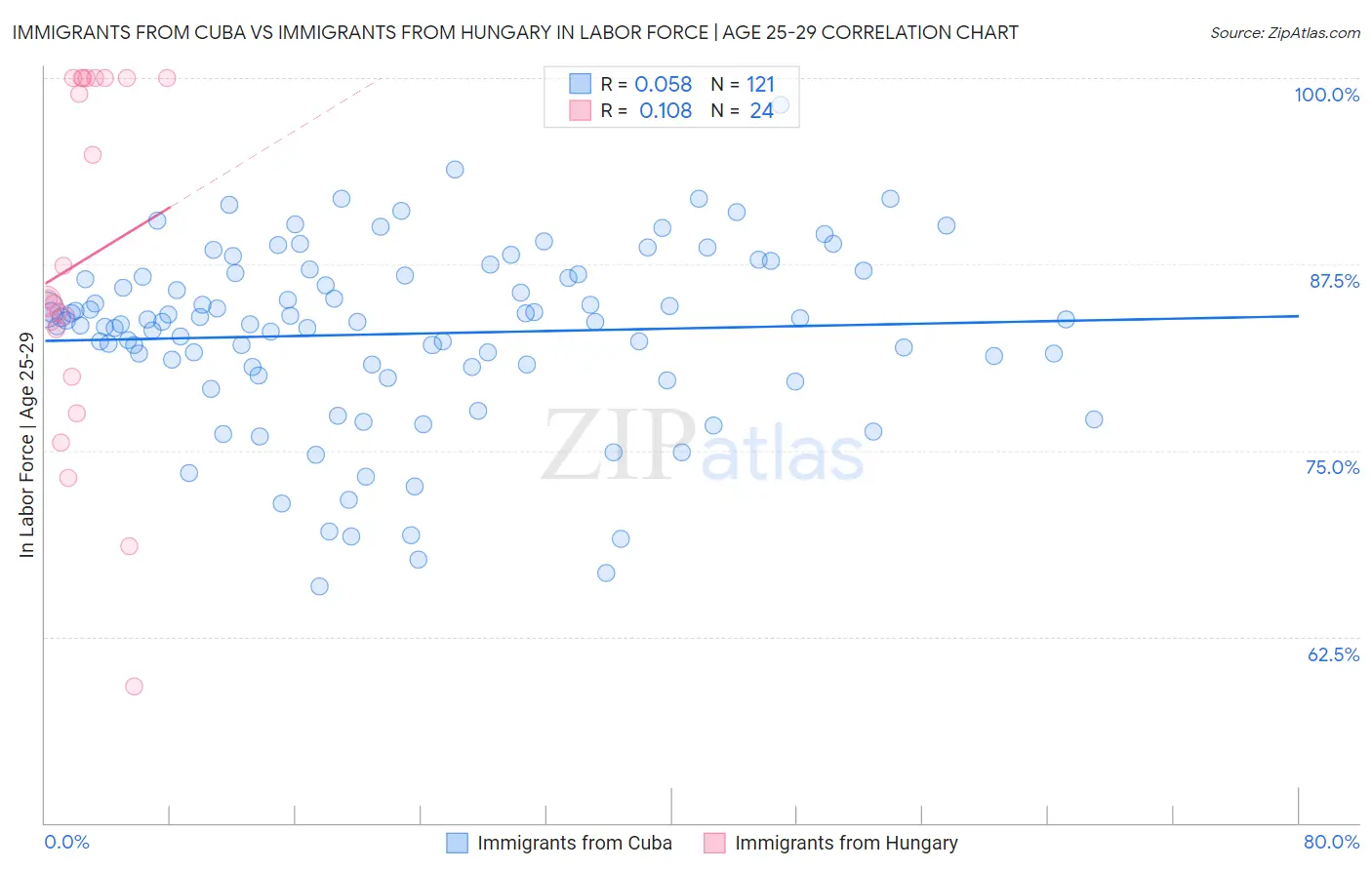 Immigrants from Cuba vs Immigrants from Hungary In Labor Force | Age 25-29