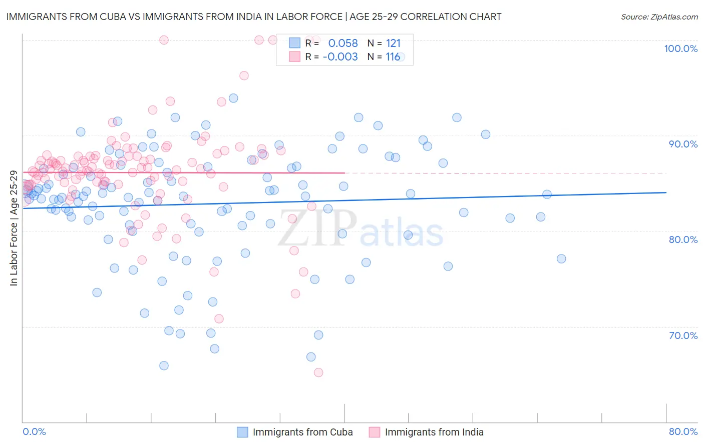 Immigrants from Cuba vs Immigrants from India In Labor Force | Age 25-29