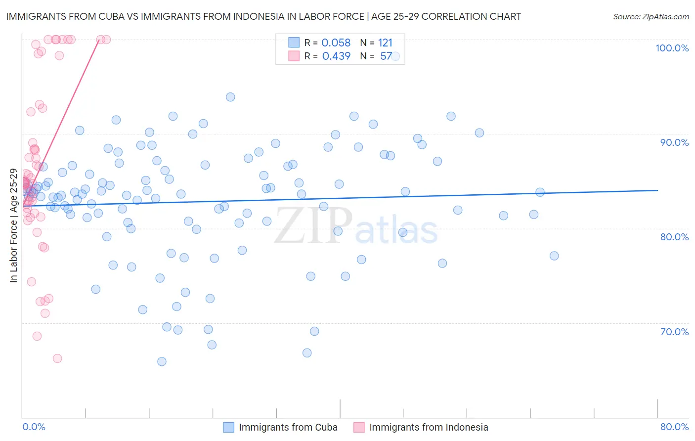 Immigrants from Cuba vs Immigrants from Indonesia In Labor Force | Age 25-29