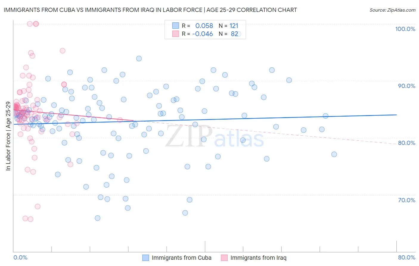 Immigrants from Cuba vs Immigrants from Iraq In Labor Force | Age 25-29