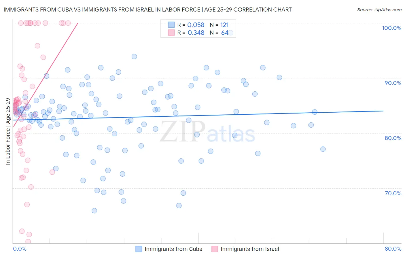 Immigrants from Cuba vs Immigrants from Israel In Labor Force | Age 25-29