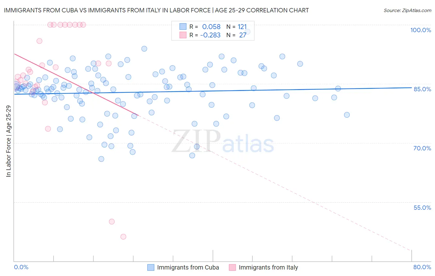 Immigrants from Cuba vs Immigrants from Italy In Labor Force | Age 25-29