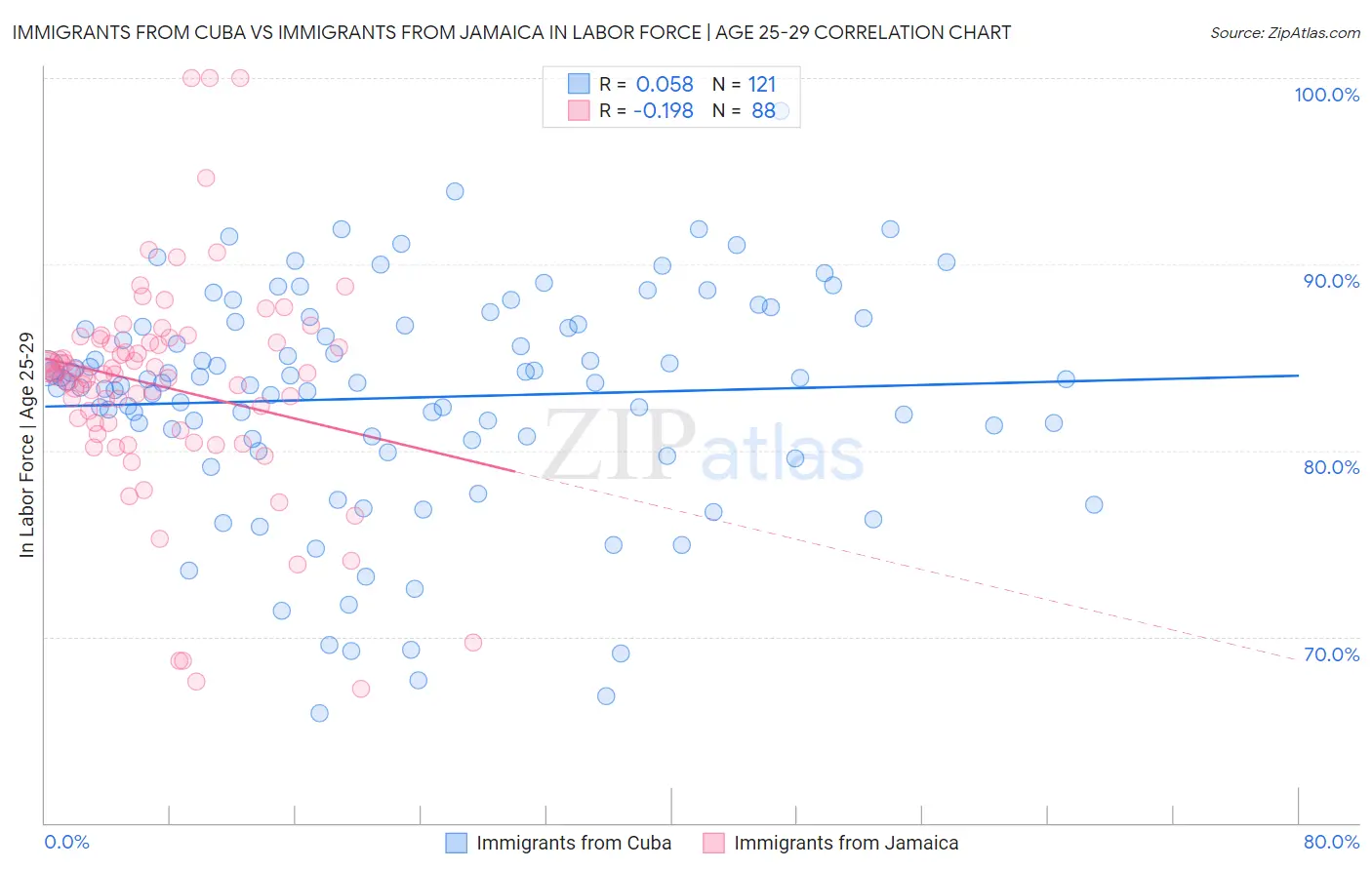 Immigrants from Cuba vs Immigrants from Jamaica In Labor Force | Age 25-29