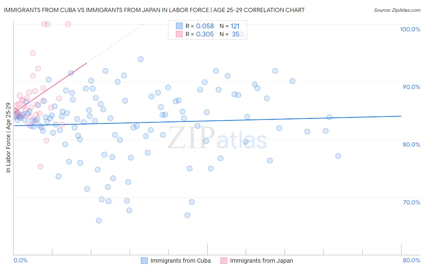 Immigrants from Cuba vs Immigrants from Japan In Labor Force | Age 25-29