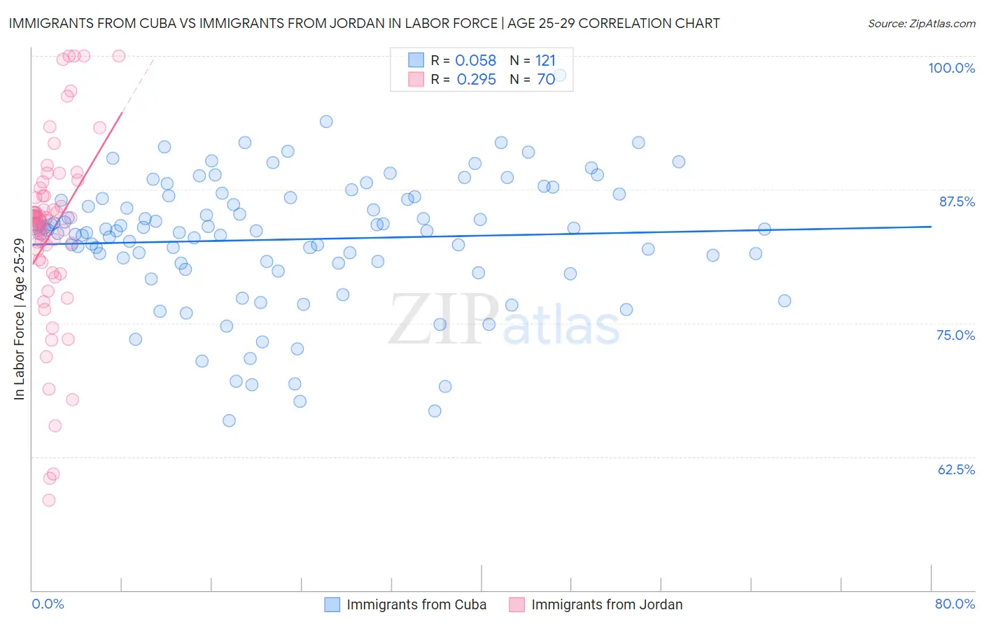 Immigrants from Cuba vs Immigrants from Jordan In Labor Force | Age 25-29