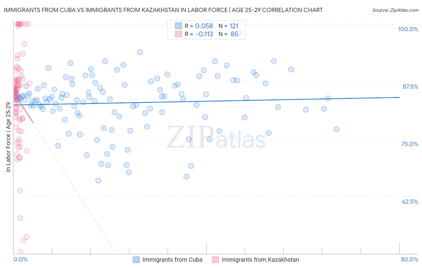 Immigrants from Cuba vs Immigrants from Kazakhstan In Labor Force | Age 25-29