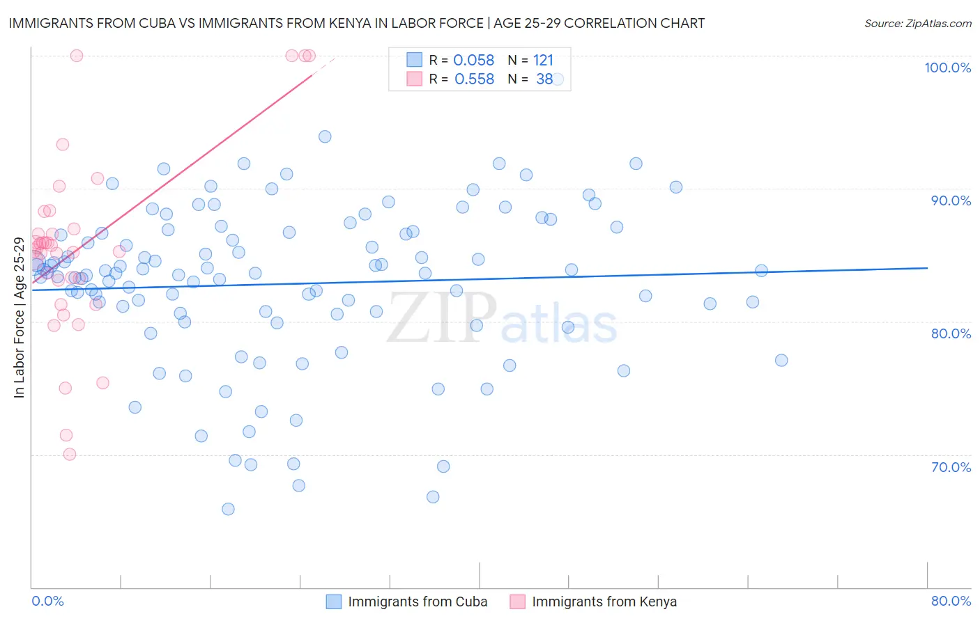 Immigrants from Cuba vs Immigrants from Kenya In Labor Force | Age 25-29