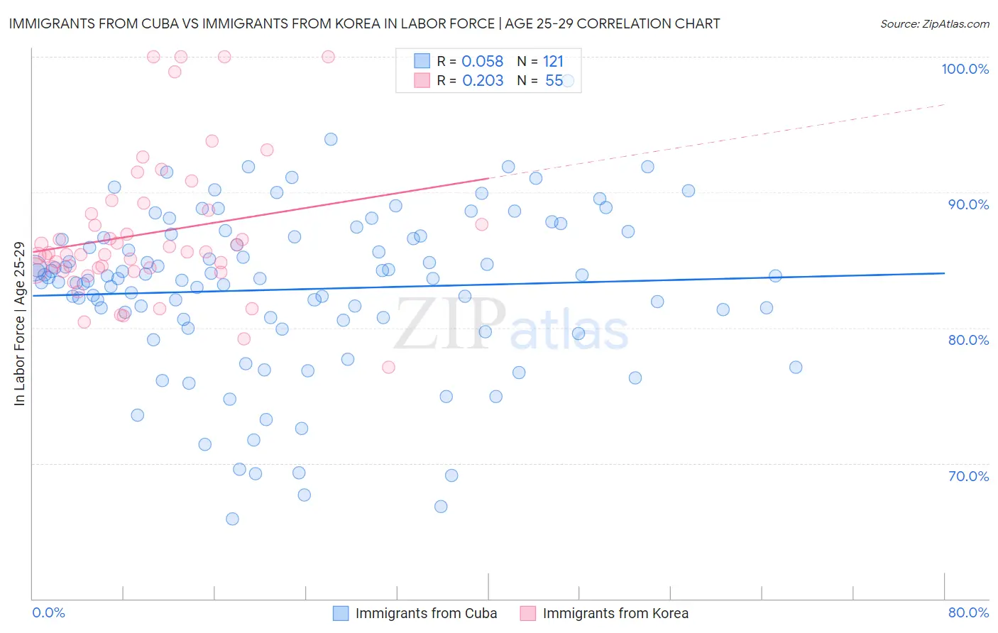 Immigrants from Cuba vs Immigrants from Korea In Labor Force | Age 25-29