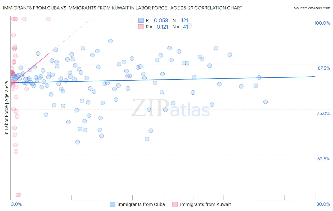 Immigrants from Cuba vs Immigrants from Kuwait In Labor Force | Age 25-29