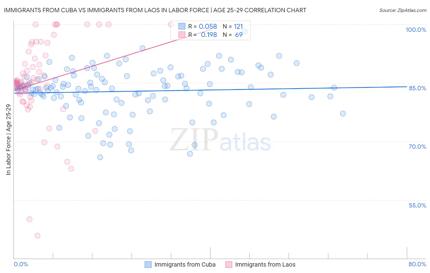 Immigrants from Cuba vs Immigrants from Laos In Labor Force | Age 25-29