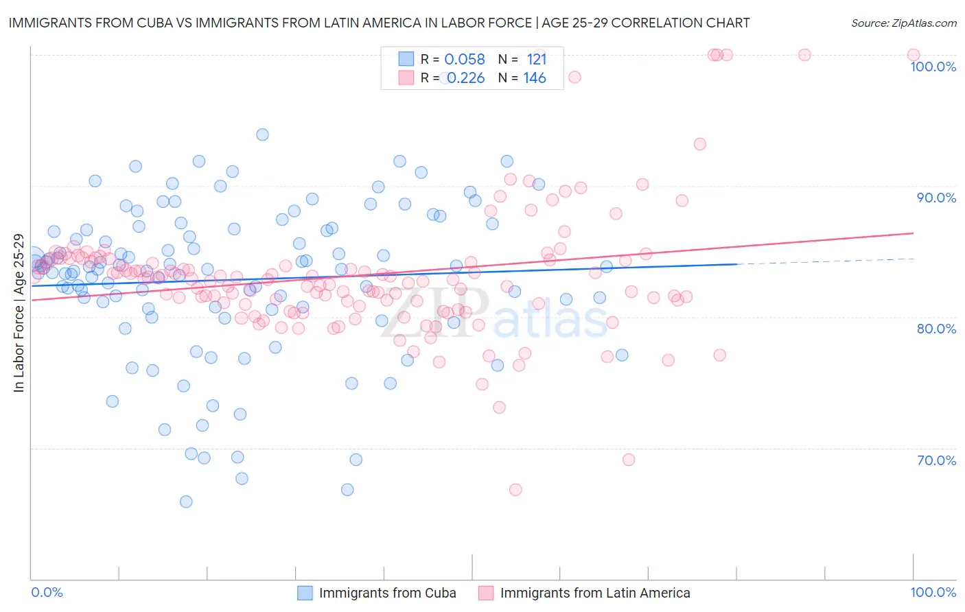 Immigrants from Cuba vs Immigrants from Latin America In Labor Force | Age 25-29