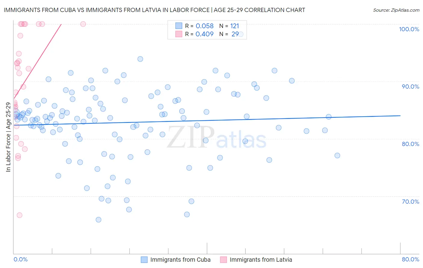 Immigrants from Cuba vs Immigrants from Latvia In Labor Force | Age 25-29