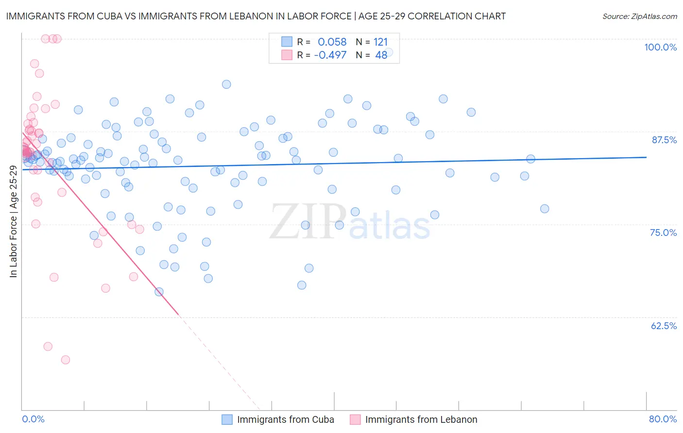 Immigrants from Cuba vs Immigrants from Lebanon In Labor Force | Age 25-29