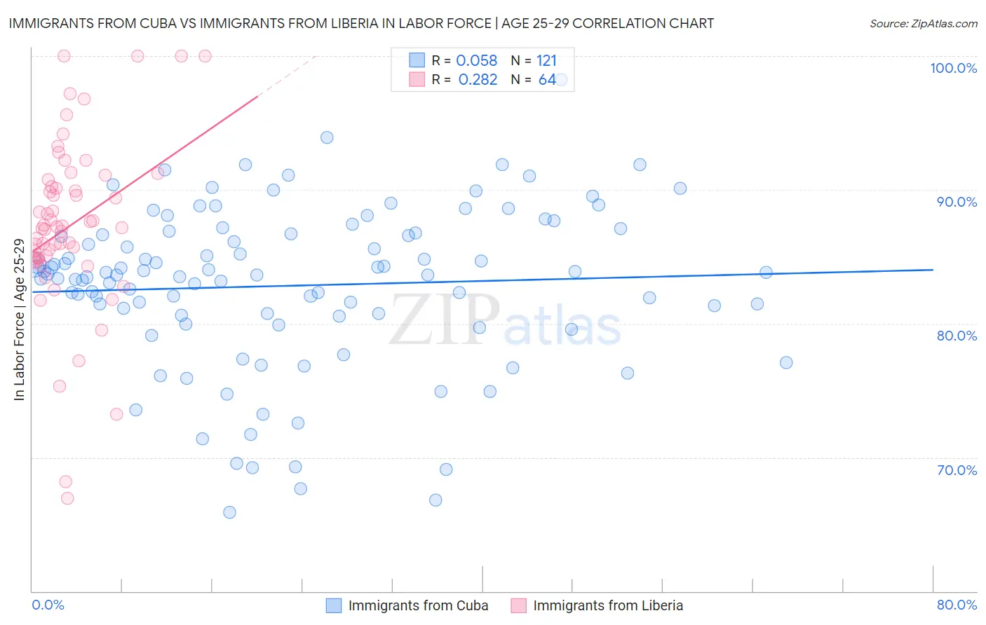 Immigrants from Cuba vs Immigrants from Liberia In Labor Force | Age 25-29