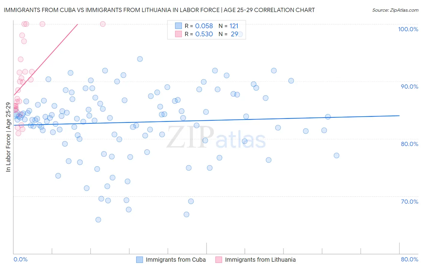 Immigrants from Cuba vs Immigrants from Lithuania In Labor Force | Age 25-29