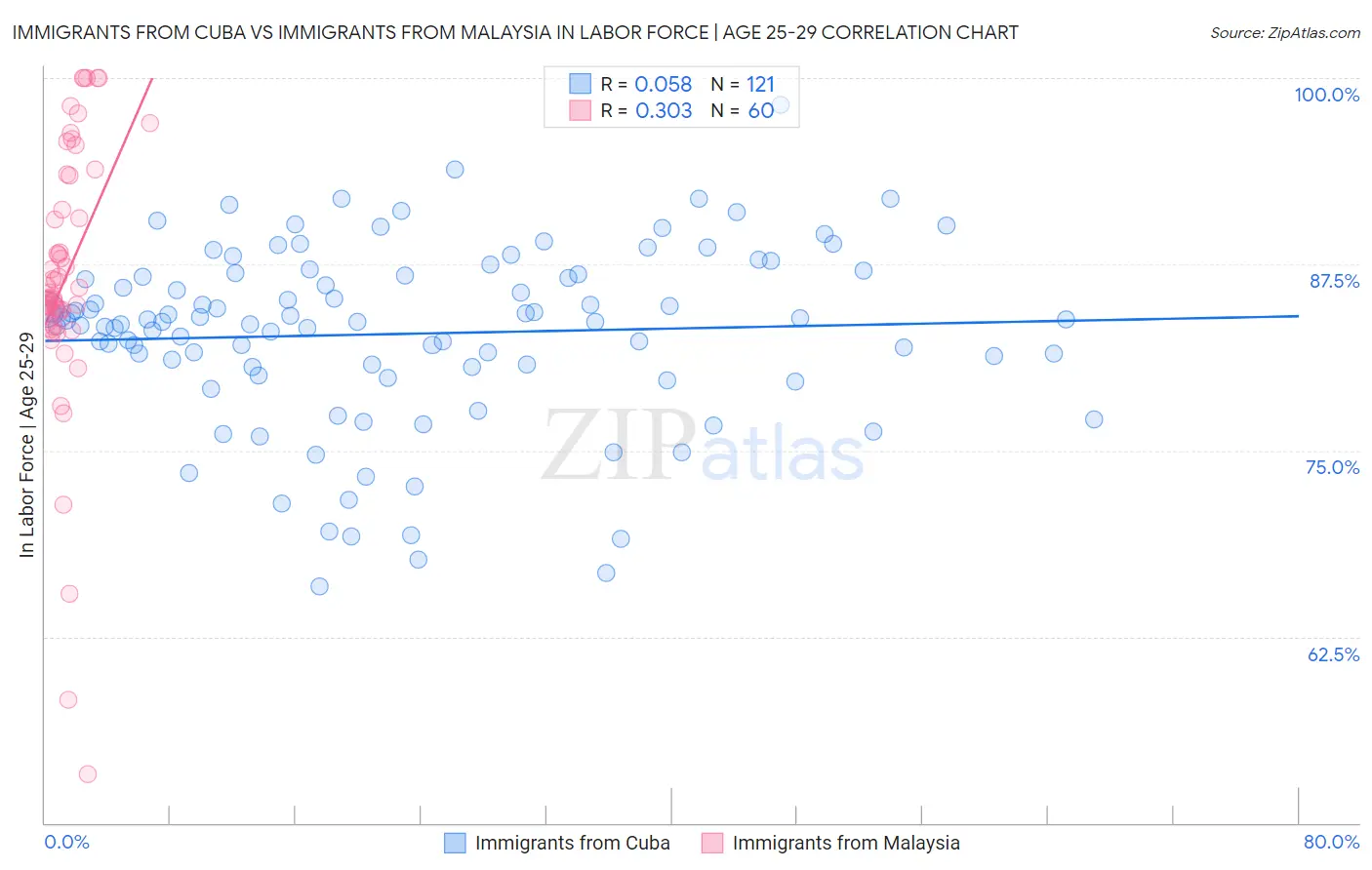 Immigrants from Cuba vs Immigrants from Malaysia In Labor Force | Age 25-29