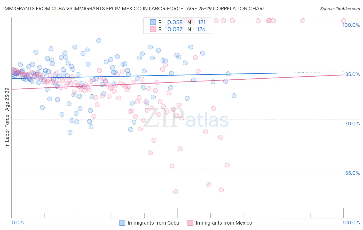 Immigrants from Cuba vs Immigrants from Mexico In Labor Force | Age 25-29