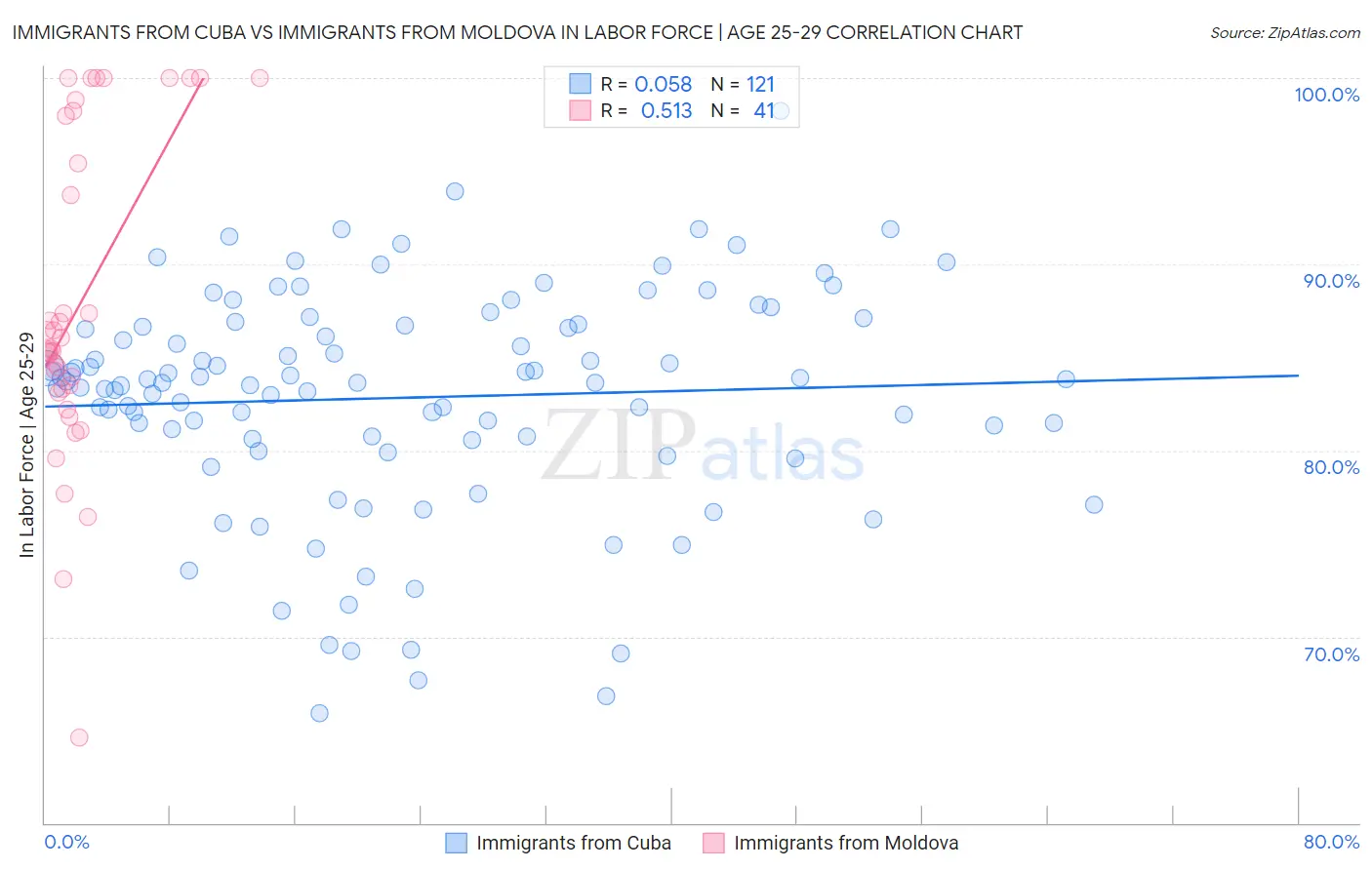 Immigrants from Cuba vs Immigrants from Moldova In Labor Force | Age 25-29