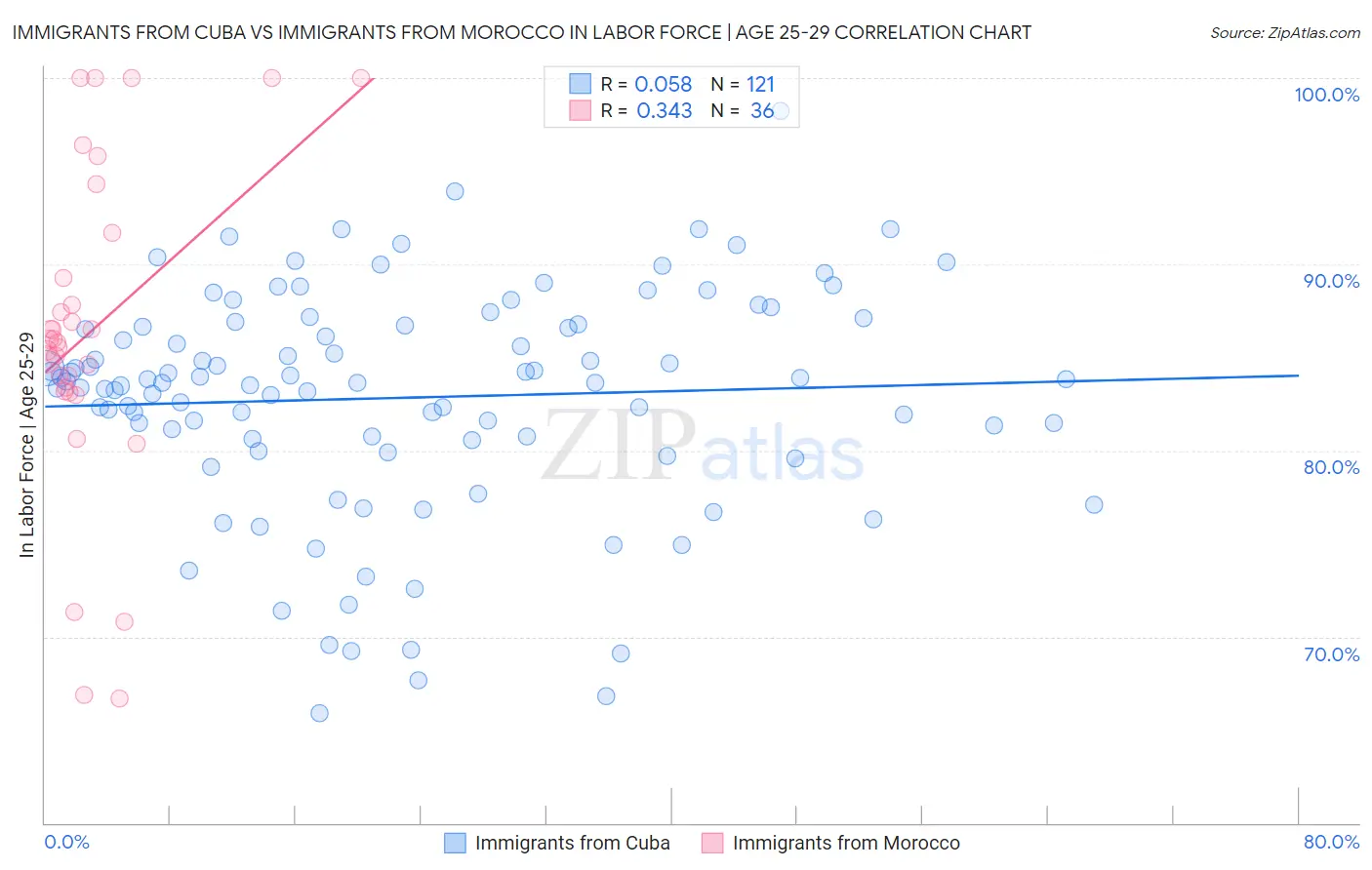 Immigrants from Cuba vs Immigrants from Morocco In Labor Force | Age 25-29