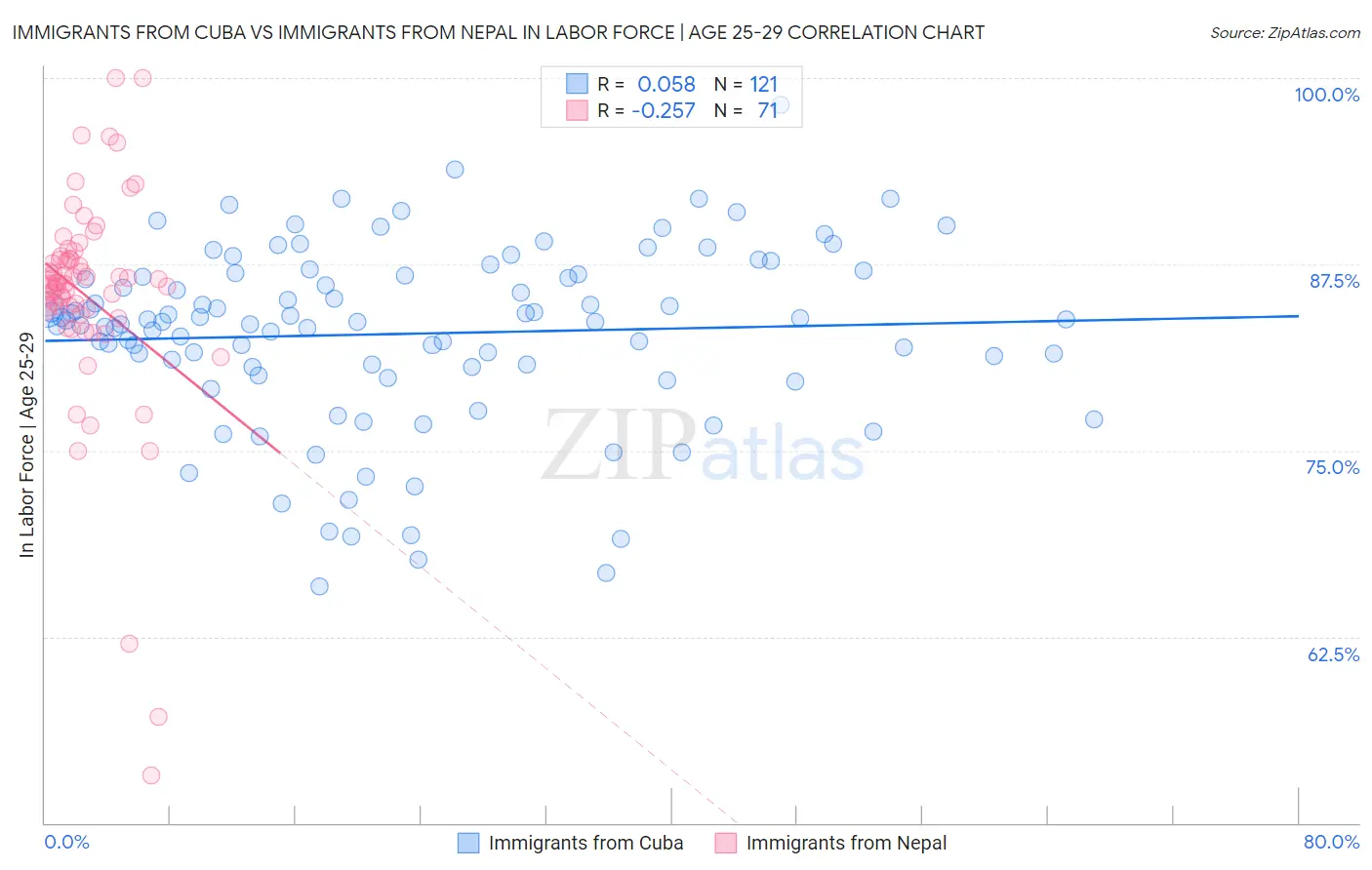 Immigrants from Cuba vs Immigrants from Nepal In Labor Force | Age 25-29