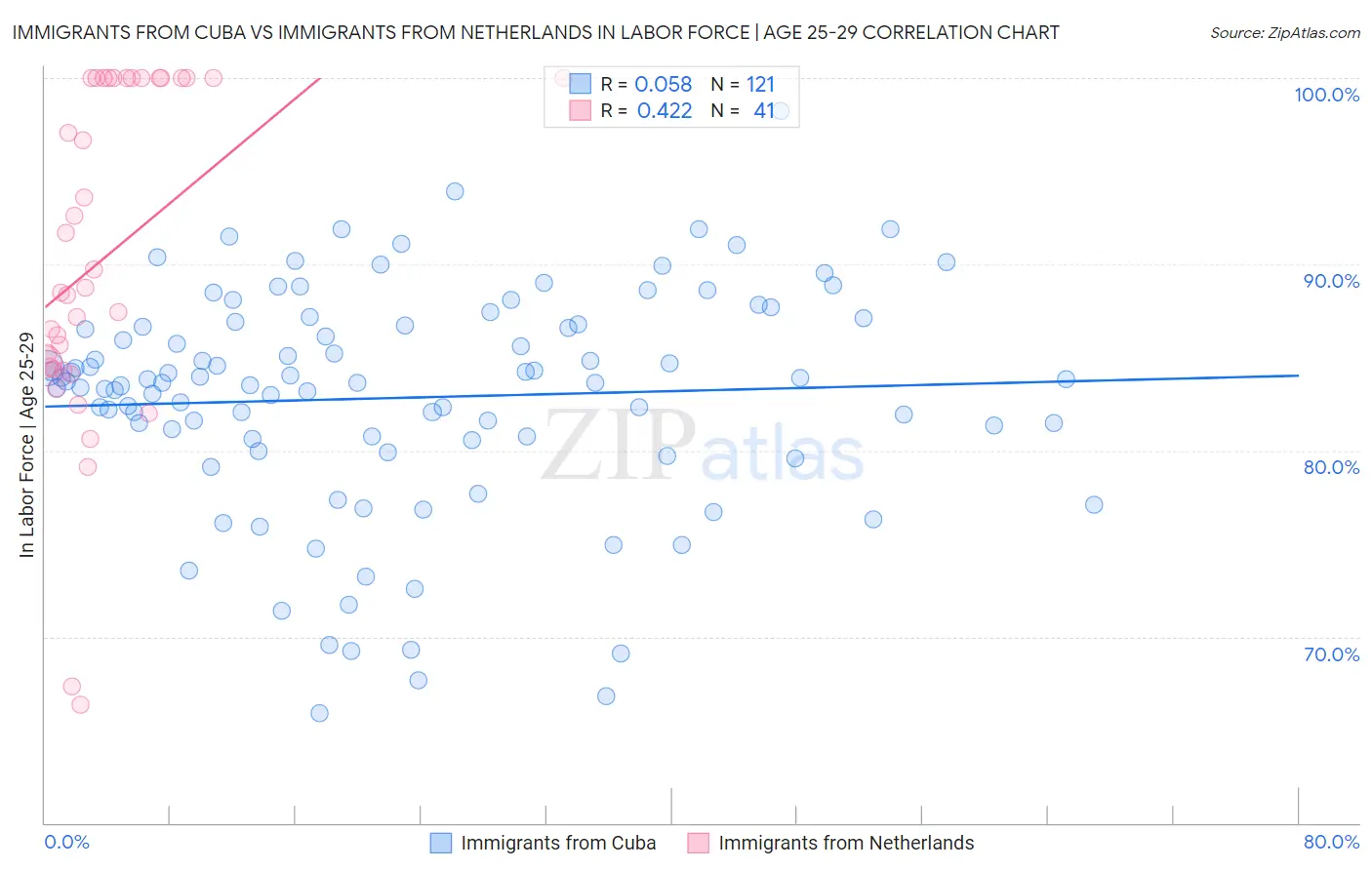 Immigrants from Cuba vs Immigrants from Netherlands In Labor Force | Age 25-29