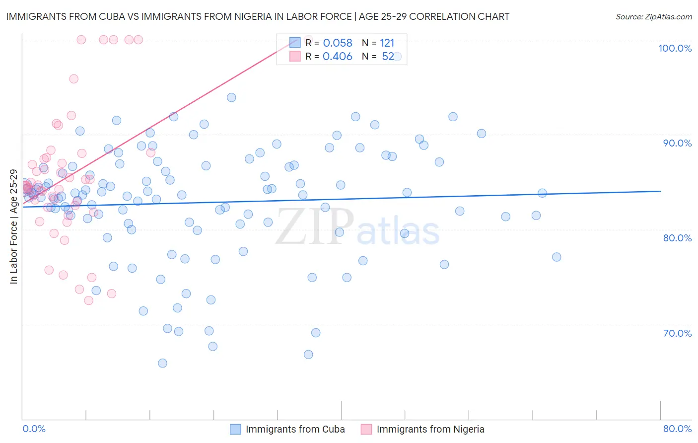 Immigrants from Cuba vs Immigrants from Nigeria In Labor Force | Age 25-29