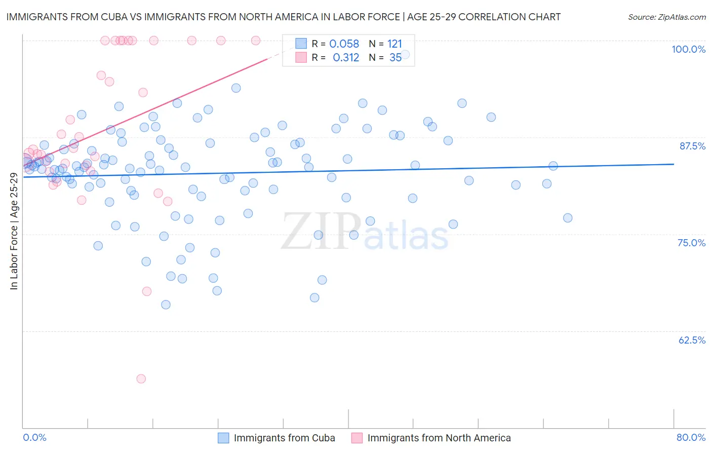 Immigrants from Cuba vs Immigrants from North America In Labor Force | Age 25-29