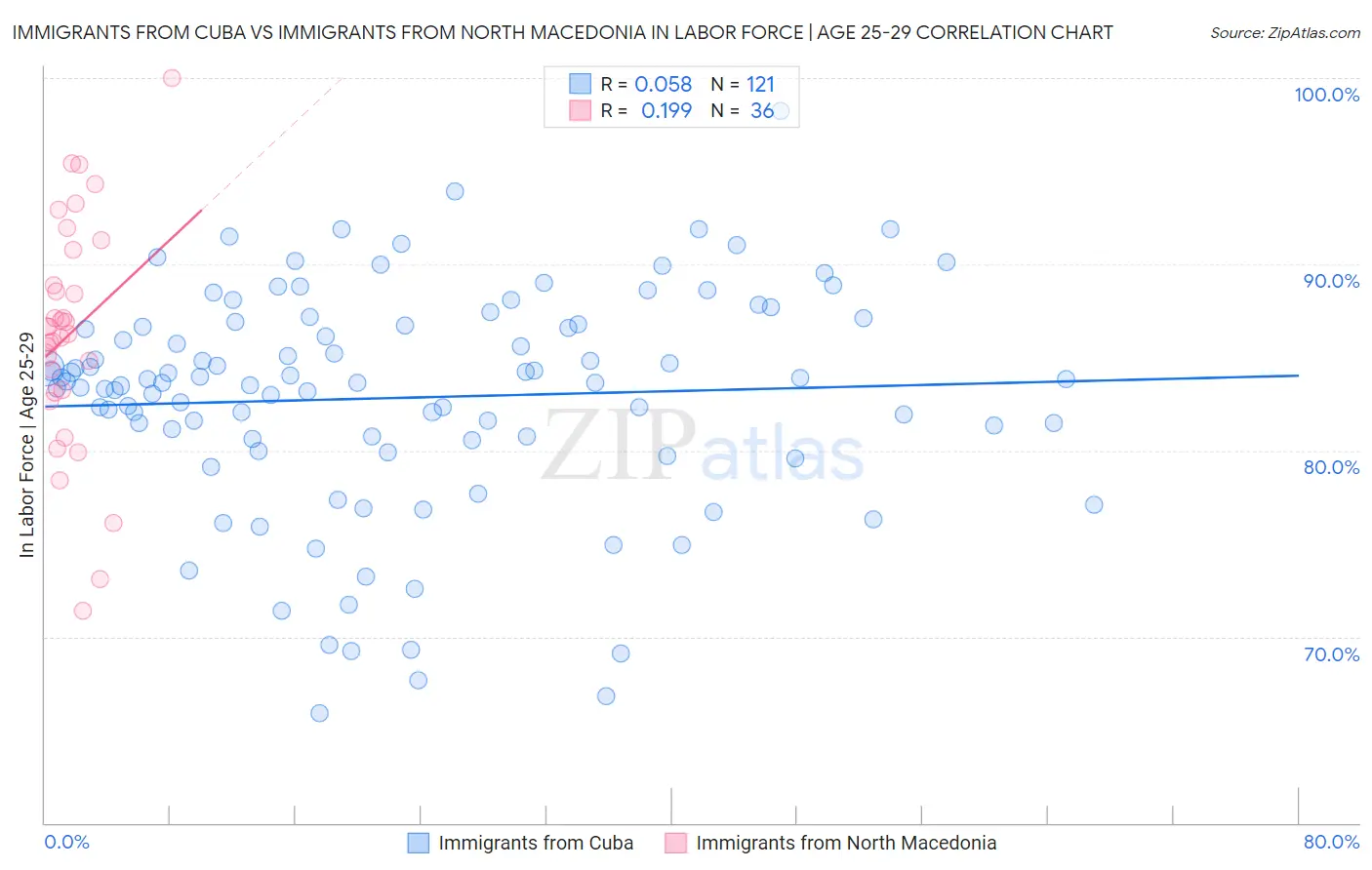 Immigrants from Cuba vs Immigrants from North Macedonia In Labor Force | Age 25-29