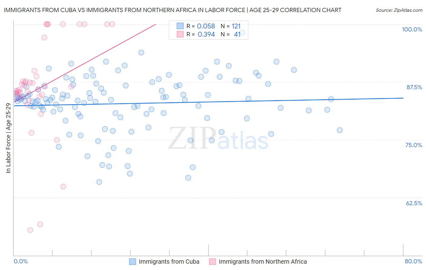 Immigrants from Cuba vs Immigrants from Northern Africa In Labor Force | Age 25-29