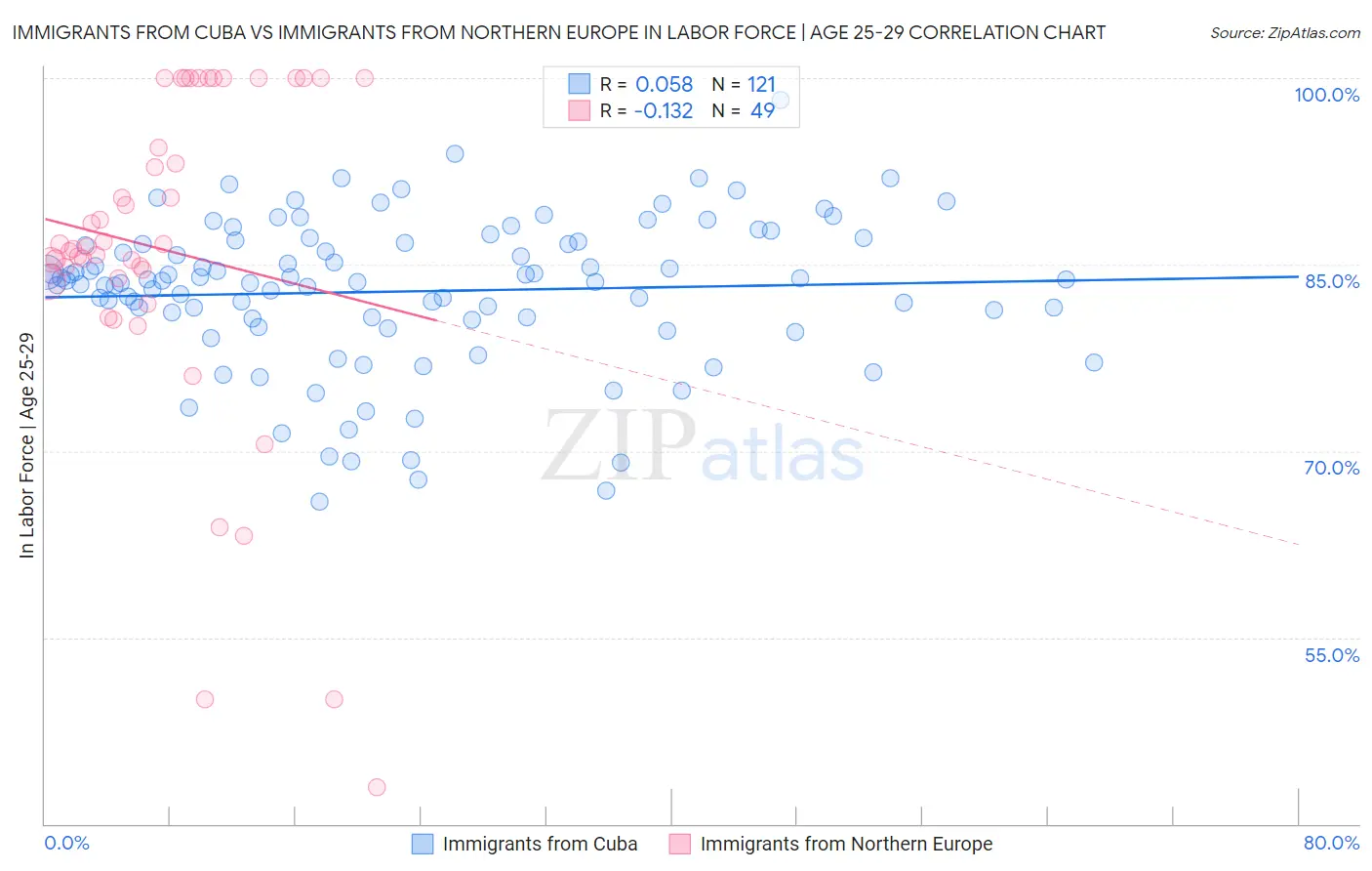 Immigrants from Cuba vs Immigrants from Northern Europe In Labor Force | Age 25-29