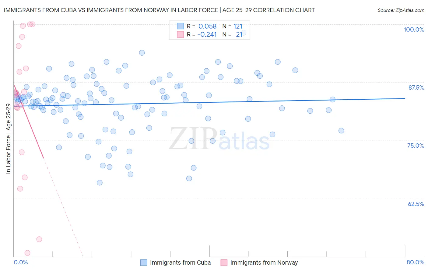 Immigrants from Cuba vs Immigrants from Norway In Labor Force | Age 25-29