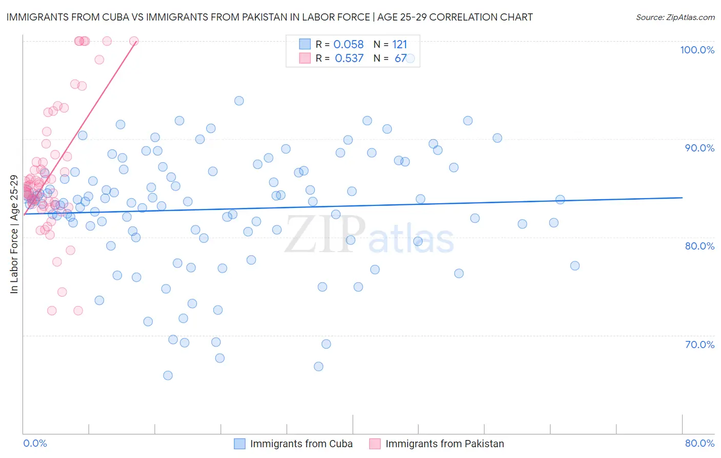 Immigrants from Cuba vs Immigrants from Pakistan In Labor Force | Age 25-29