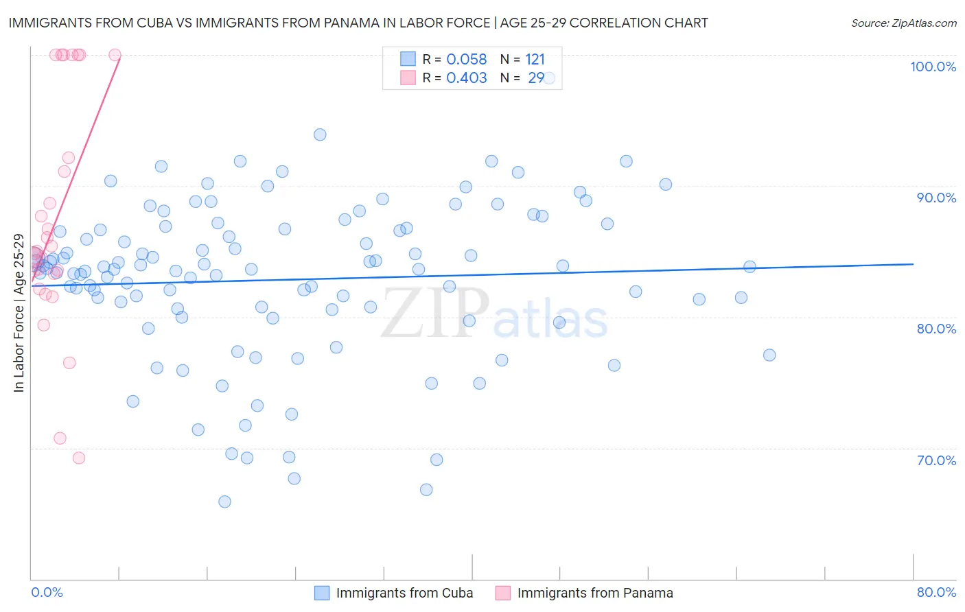 Immigrants from Cuba vs Immigrants from Panama In Labor Force | Age 25-29