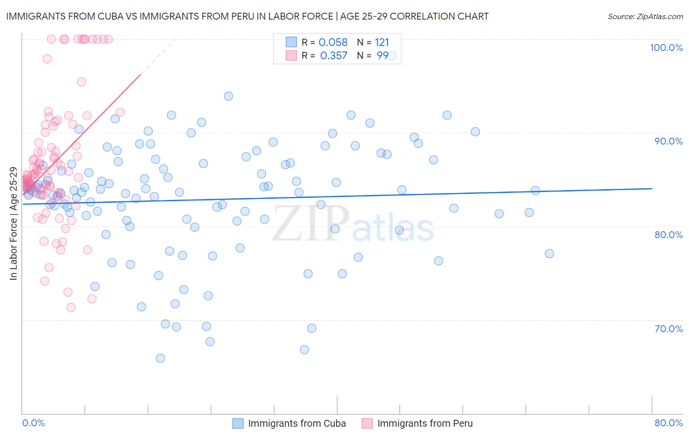 Immigrants from Cuba vs Immigrants from Peru In Labor Force | Age 25-29