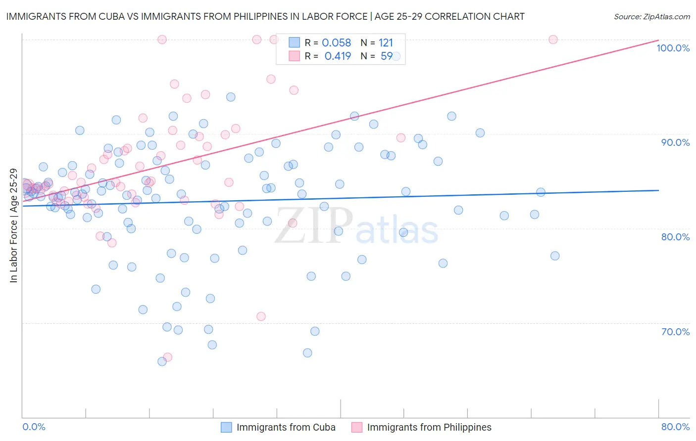 Immigrants from Cuba vs Immigrants from Philippines In Labor Force | Age 25-29