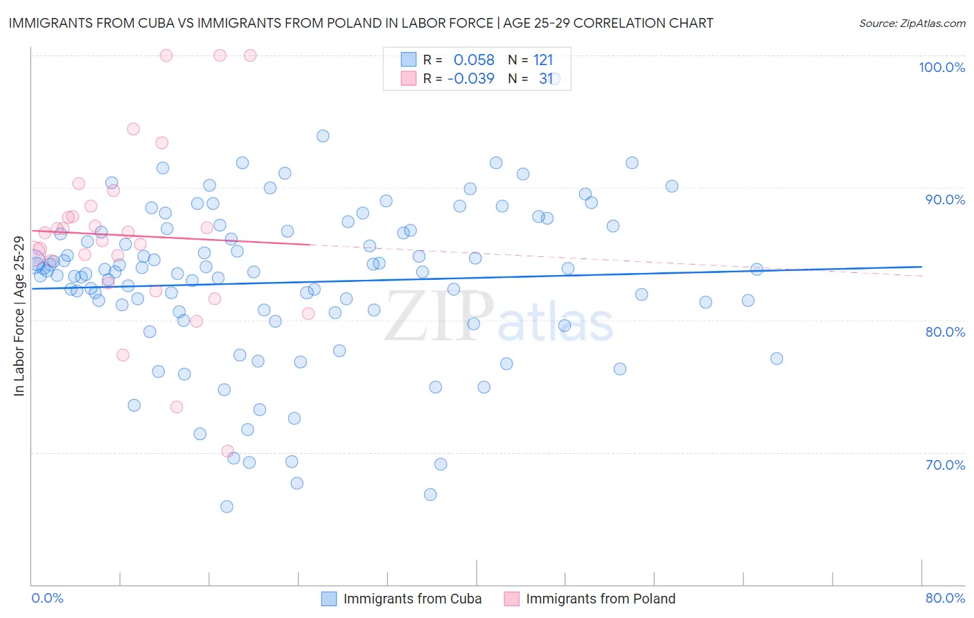 Immigrants from Cuba vs Immigrants from Poland In Labor Force | Age 25-29