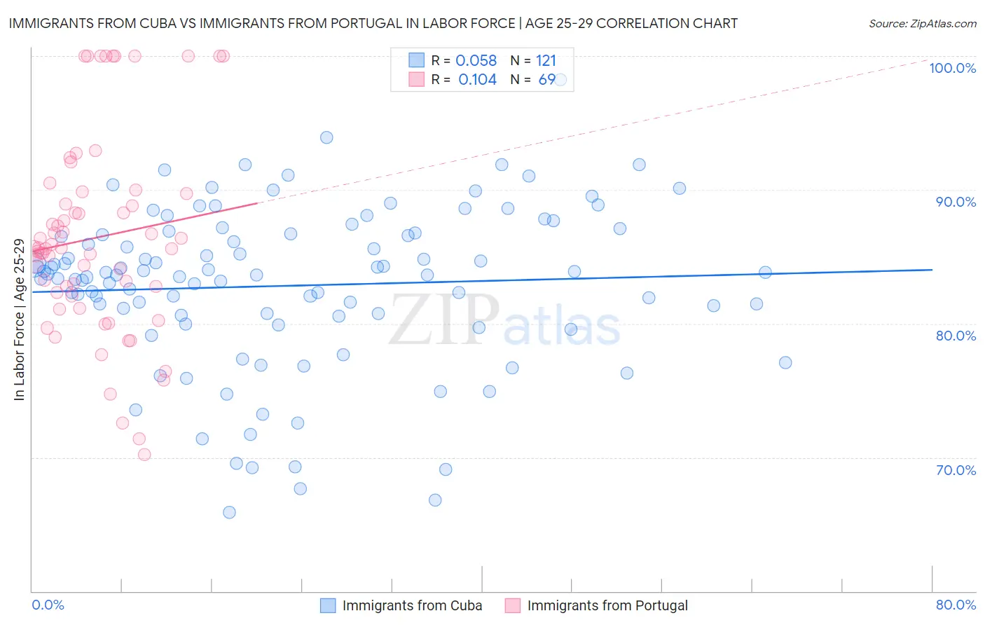 Immigrants from Cuba vs Immigrants from Portugal In Labor Force | Age 25-29