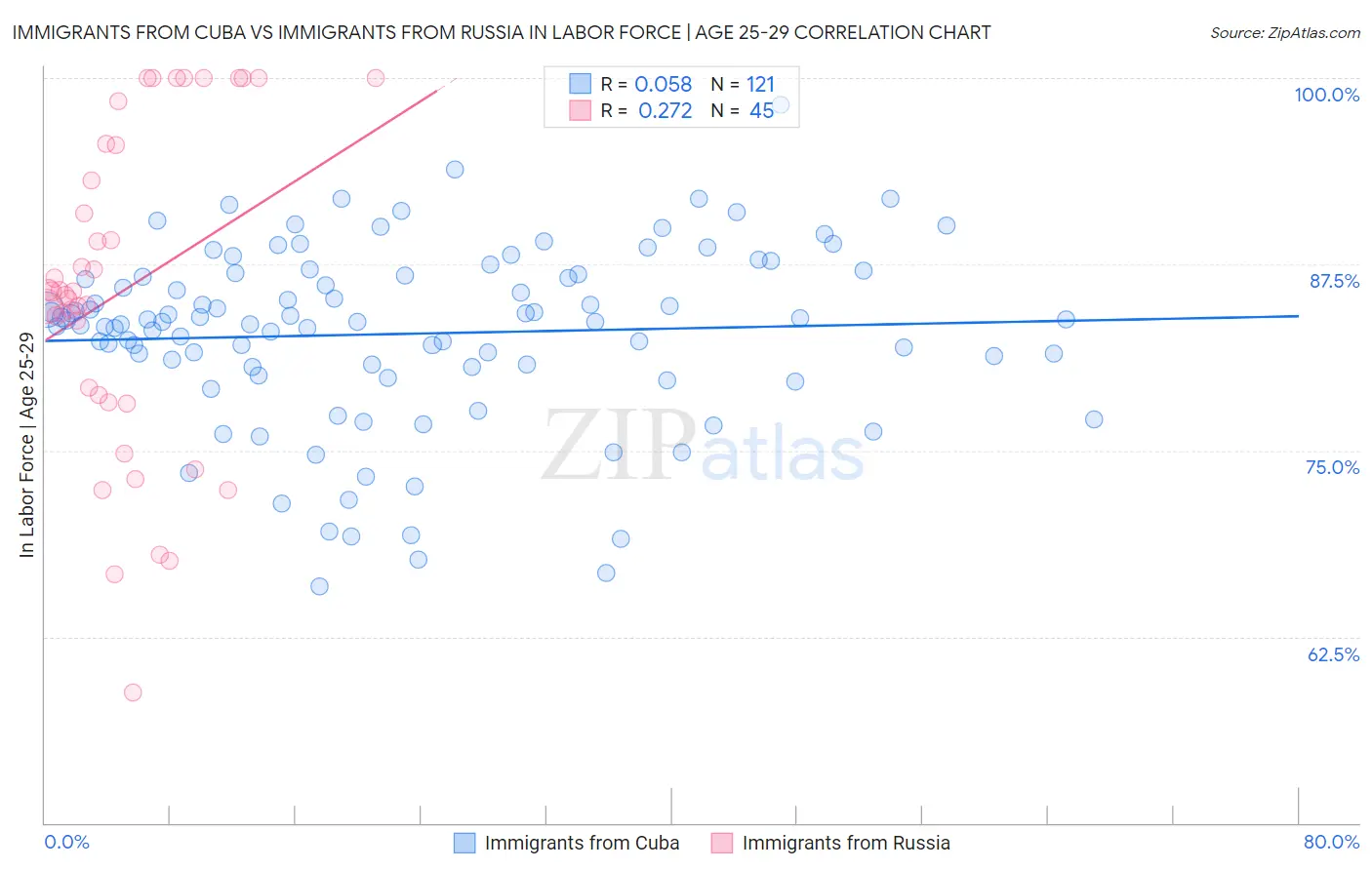 Immigrants from Cuba vs Immigrants from Russia In Labor Force | Age 25-29