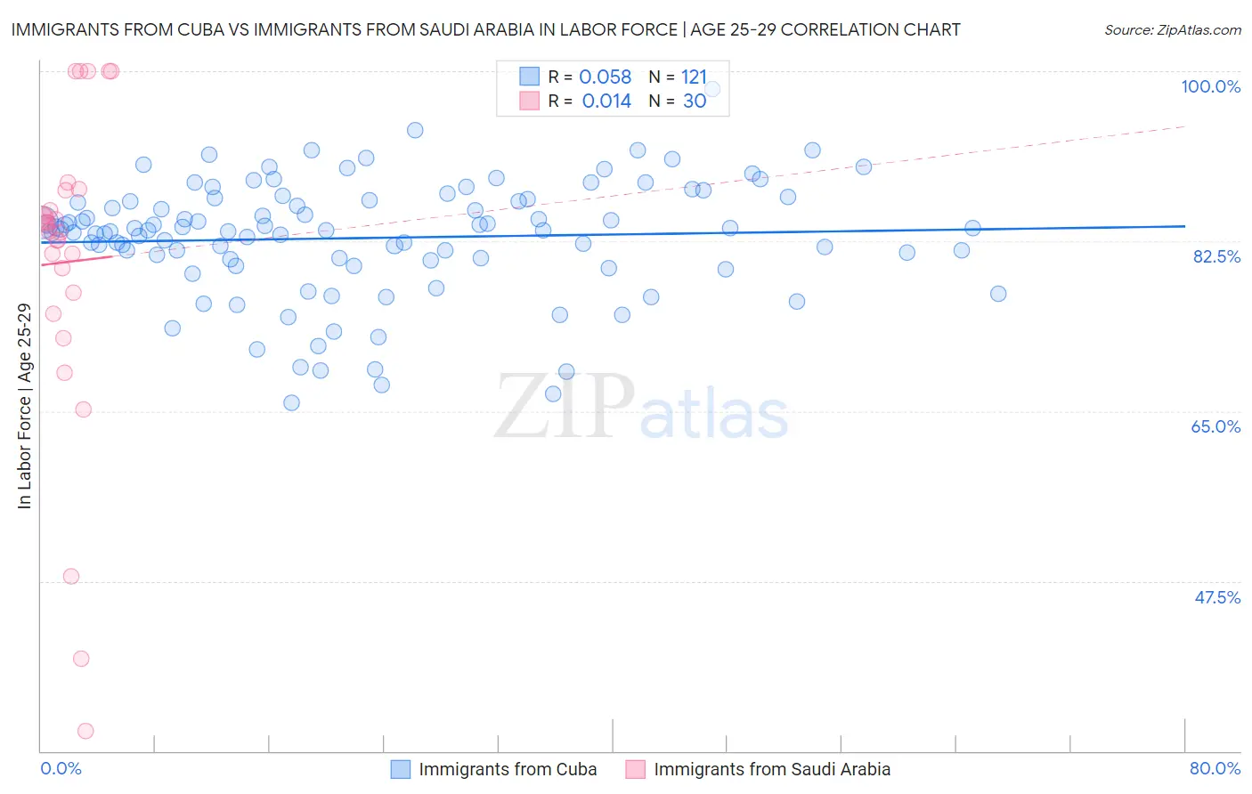 Immigrants from Cuba vs Immigrants from Saudi Arabia In Labor Force | Age 25-29