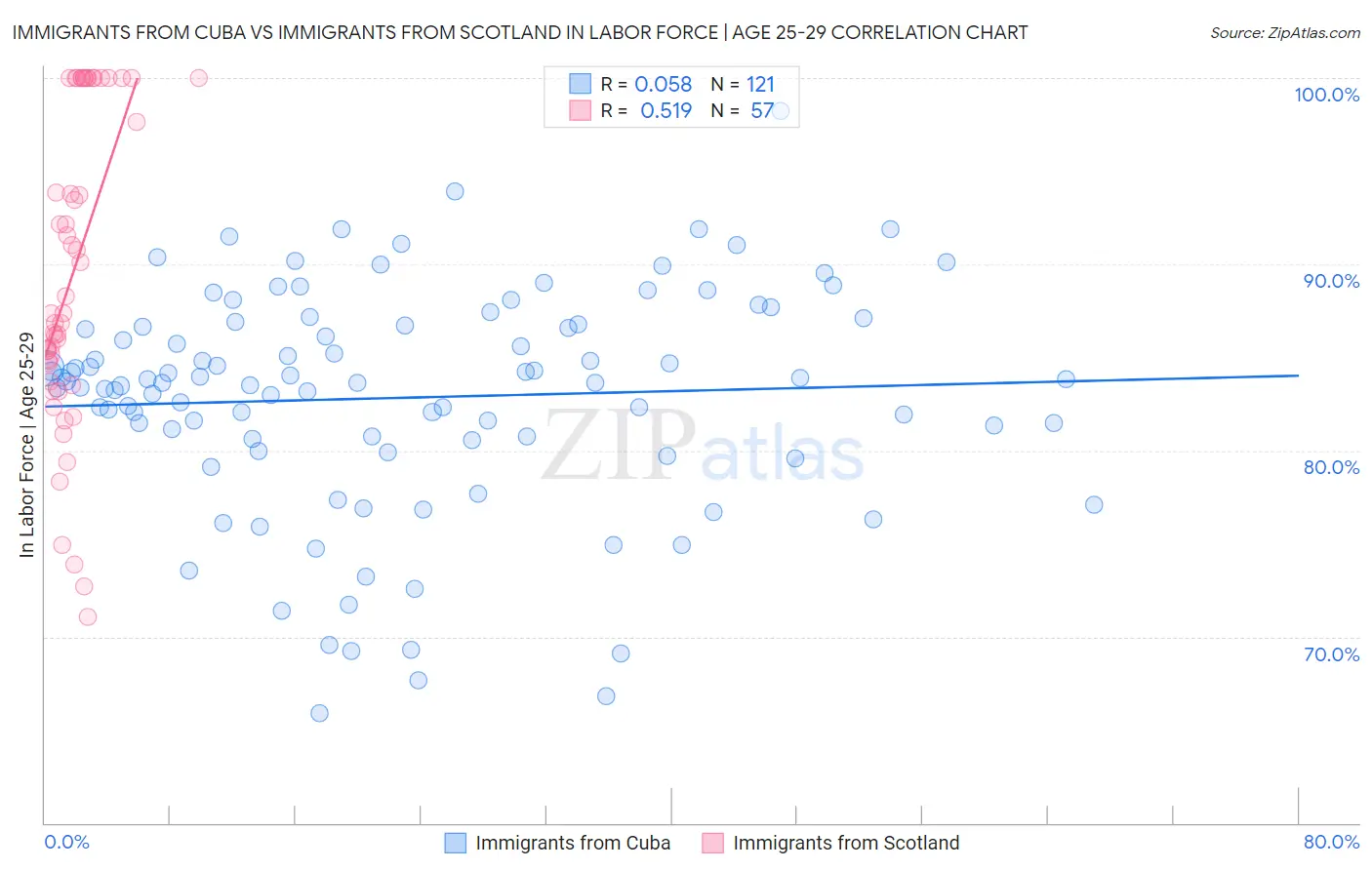 Immigrants from Cuba vs Immigrants from Scotland In Labor Force | Age 25-29