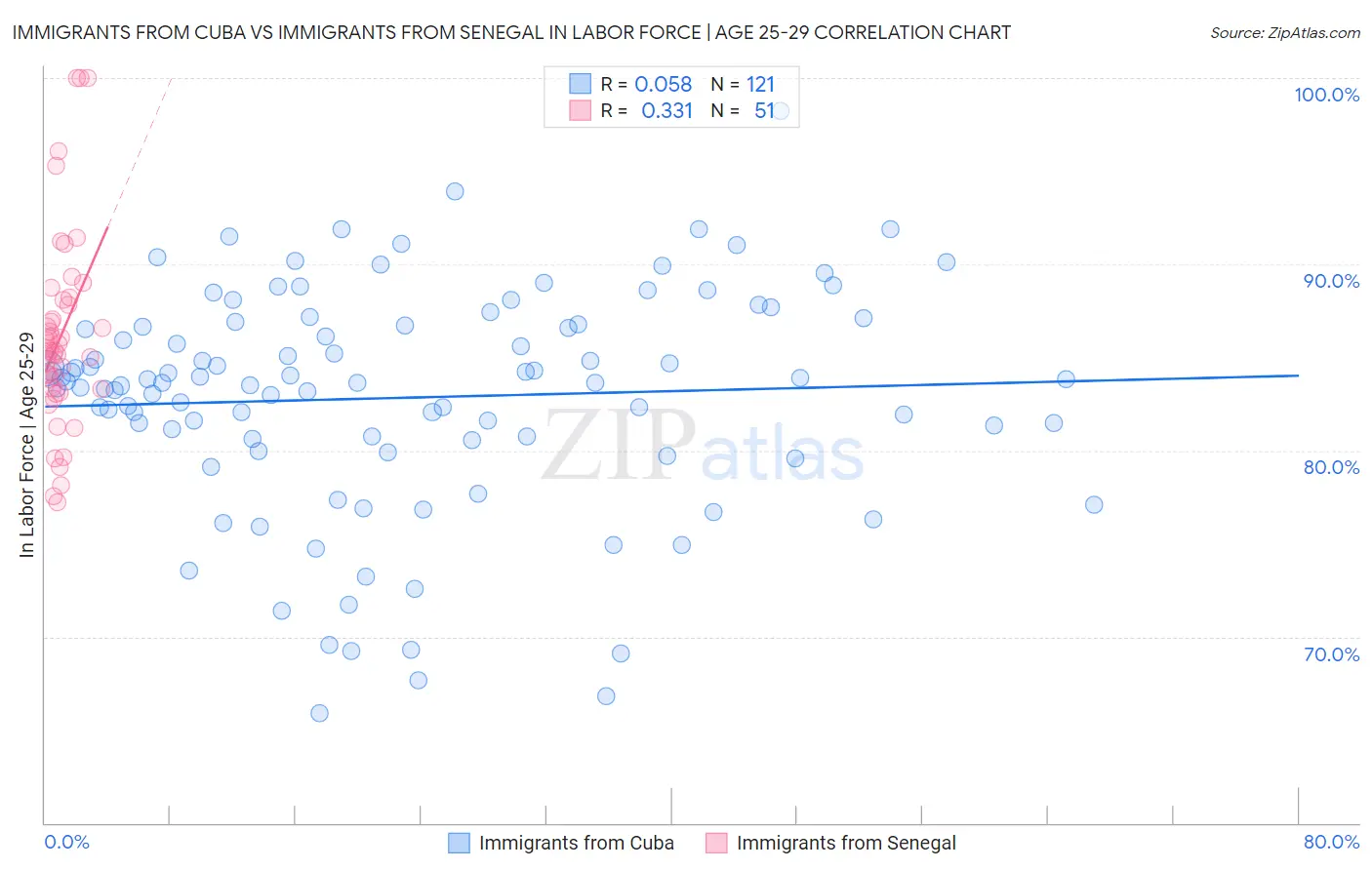 Immigrants from Cuba vs Immigrants from Senegal In Labor Force | Age 25-29