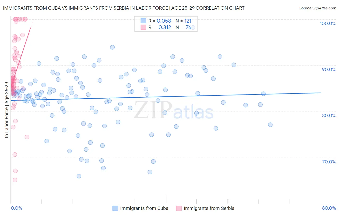 Immigrants from Cuba vs Immigrants from Serbia In Labor Force | Age 25-29