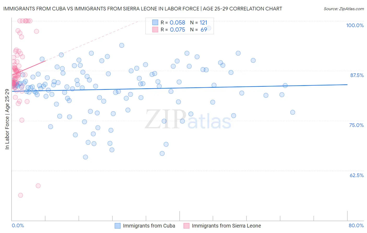 Immigrants from Cuba vs Immigrants from Sierra Leone In Labor Force | Age 25-29