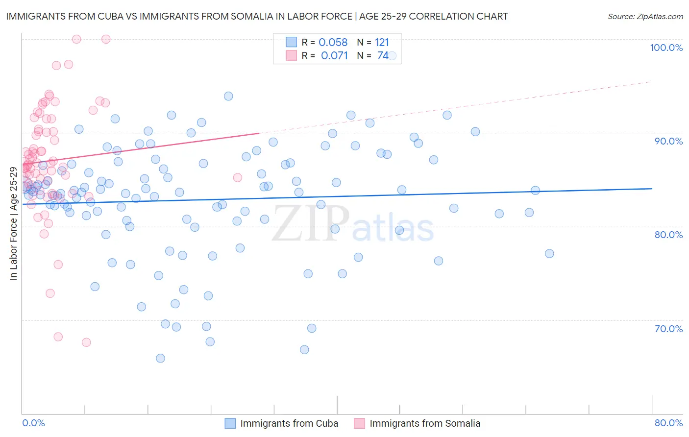 Immigrants from Cuba vs Immigrants from Somalia In Labor Force | Age 25-29