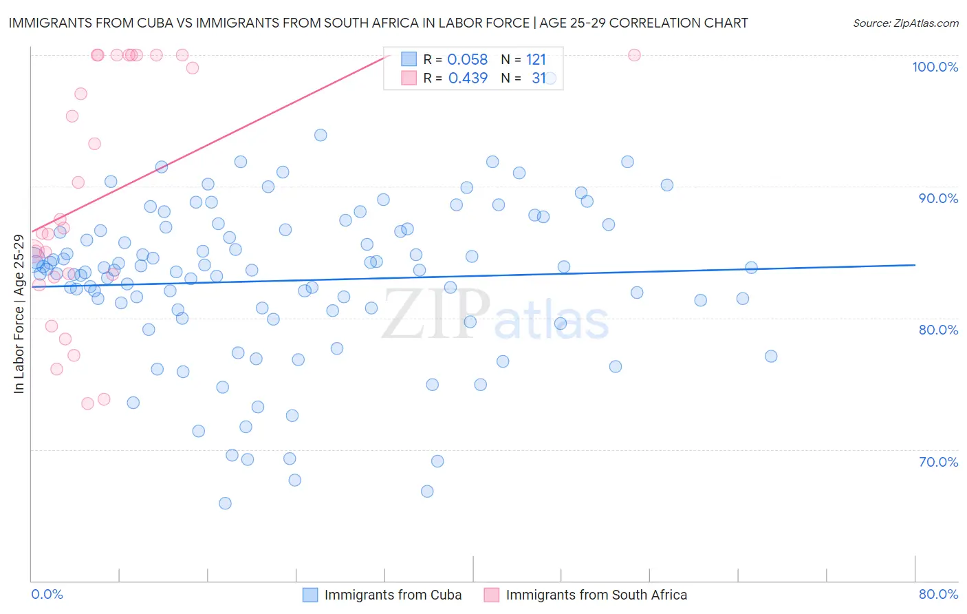 Immigrants from Cuba vs Immigrants from South Africa In Labor Force | Age 25-29