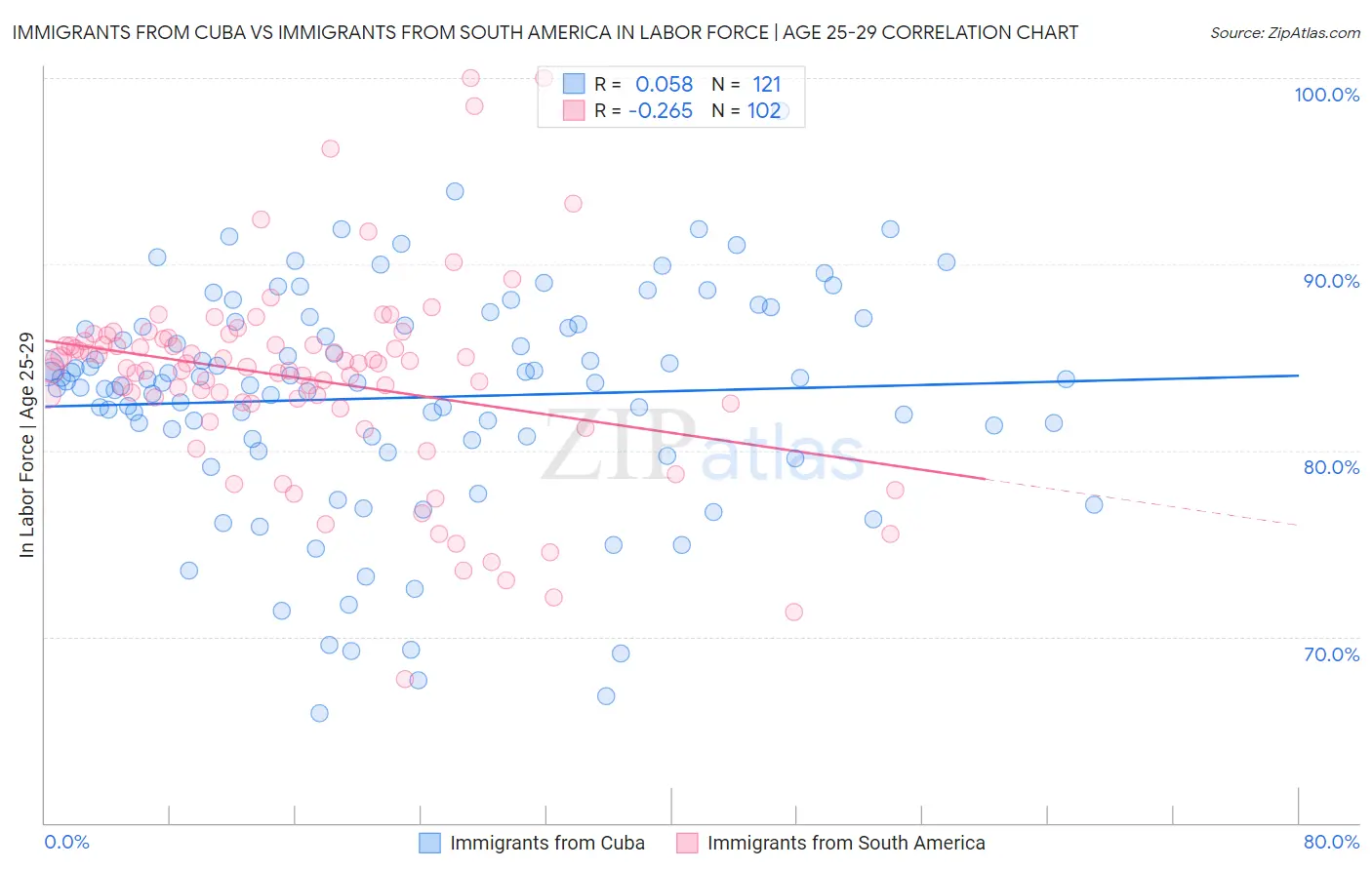 Immigrants from Cuba vs Immigrants from South America In Labor Force | Age 25-29