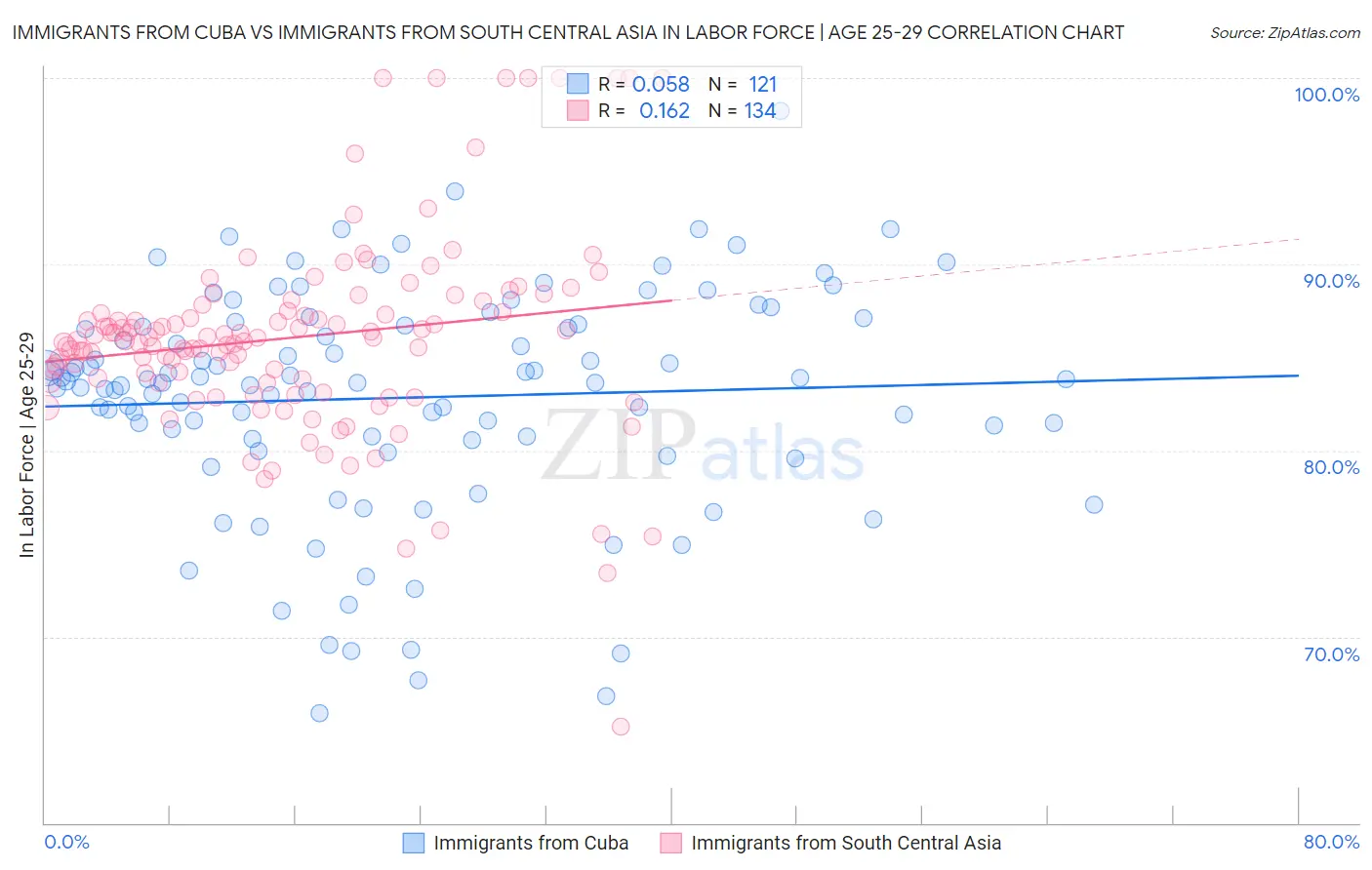 Immigrants from Cuba vs Immigrants from South Central Asia In Labor Force | Age 25-29