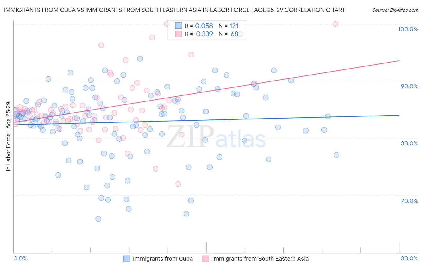 Immigrants from Cuba vs Immigrants from South Eastern Asia In Labor Force | Age 25-29