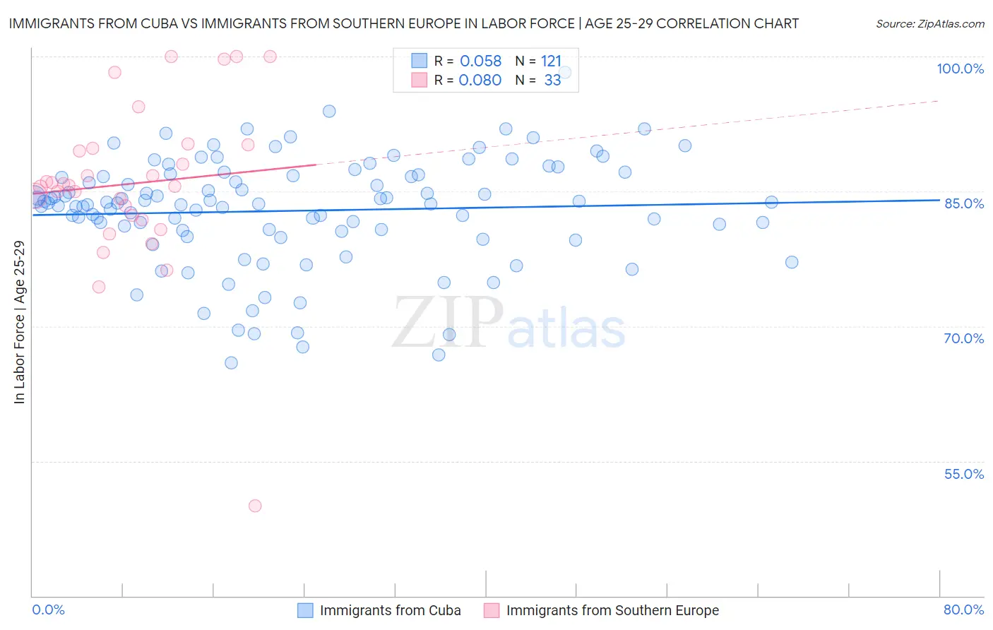 Immigrants from Cuba vs Immigrants from Southern Europe In Labor Force | Age 25-29